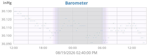 daybarometer