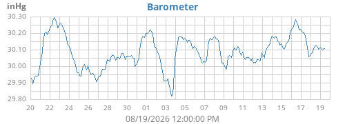 monthbarometer