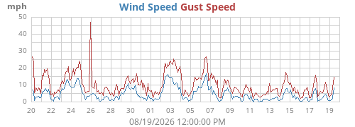 monthwind