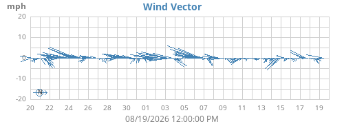 monthwindvec