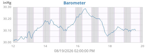 weekbarometer