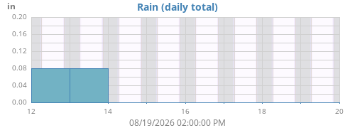 weekrain