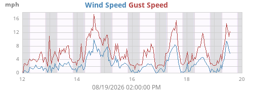 weekwind