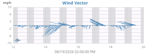 weekwindvec